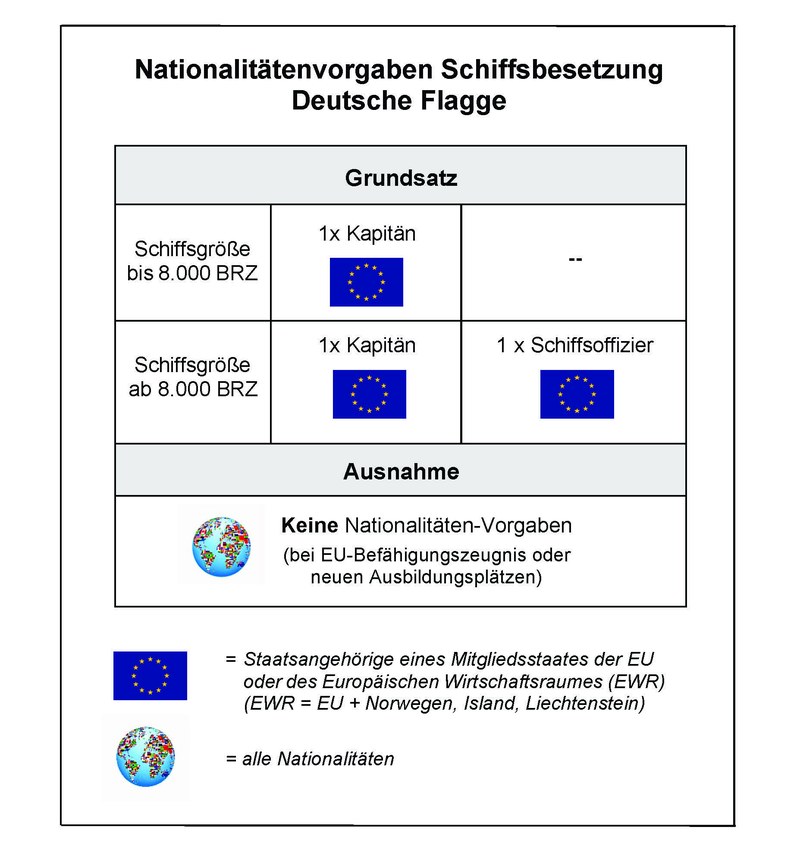 Nationalitätenvorgaben Schiffsbesetzung Deutsche Flagge