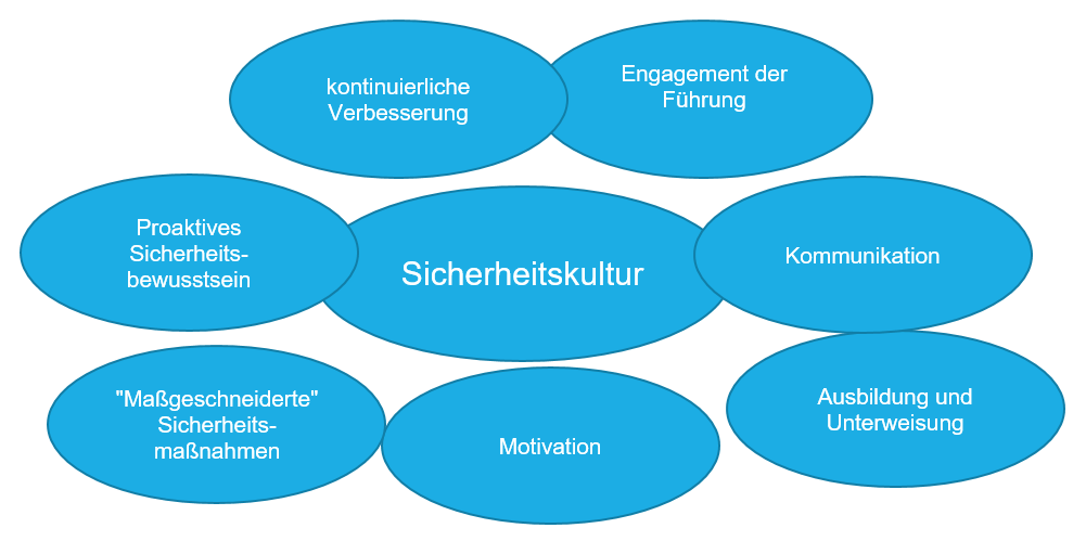 Grafik Sicherheitskultur