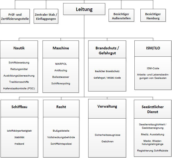 Organigramm DS