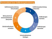 Prozessablauf Gefährdungsbeurteilung © contenova.de