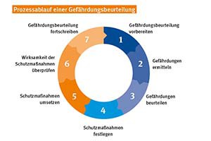 Prozessablauf Gefährdungsbeurteilung © contenova.de