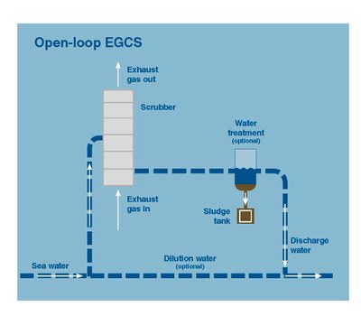 Technical drawing of an Exhaust gas cleaning system © Bundesamt für Seeschifffahrt und Hydrographie (BSH)