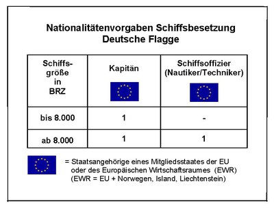 Nationalitätenvorgaben Schiffsbesetzung Deutsche Flagge